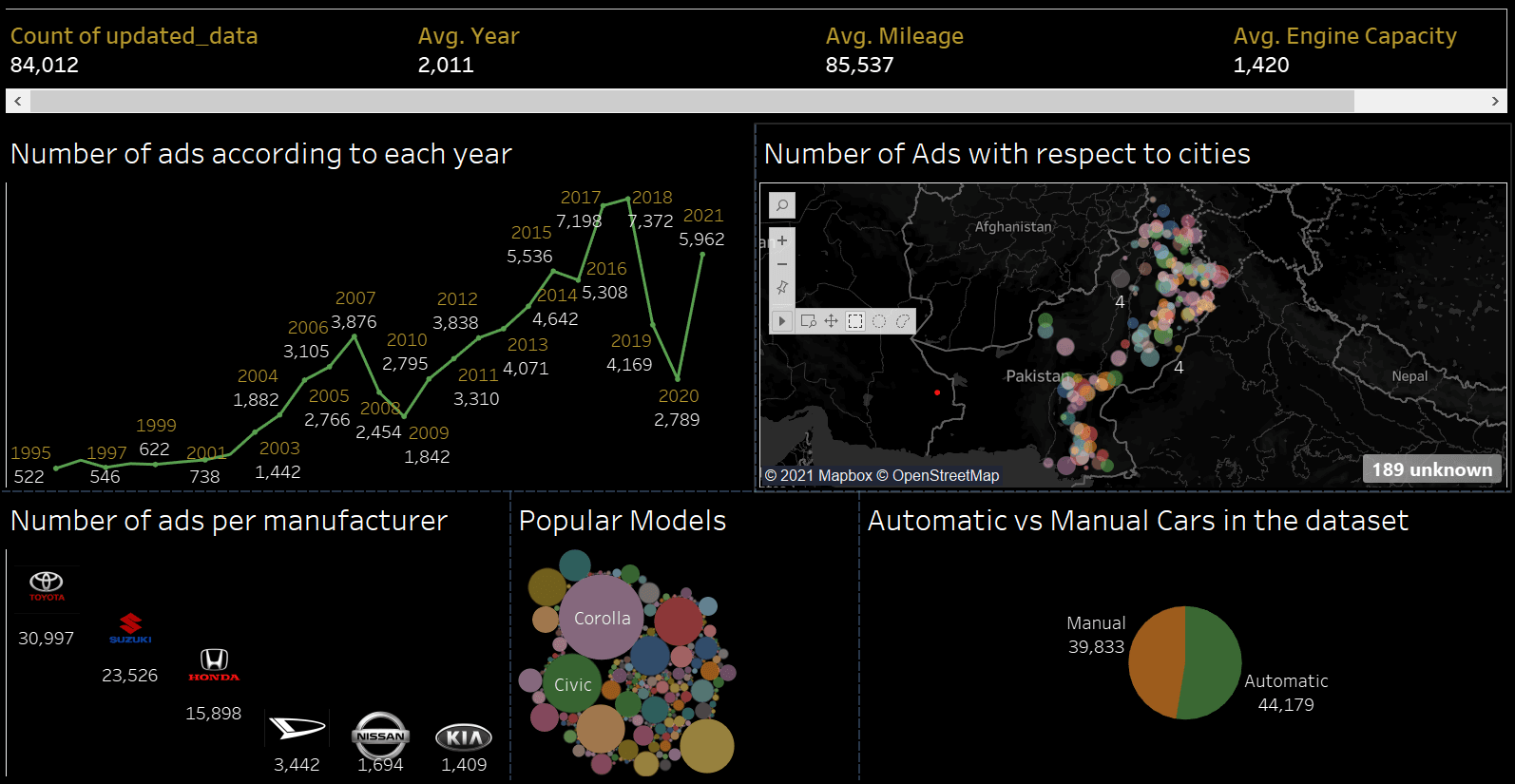 Tableau dashboard of 84,012 used-car listings in Pakistan by year, city, manufacturer, model and transmission