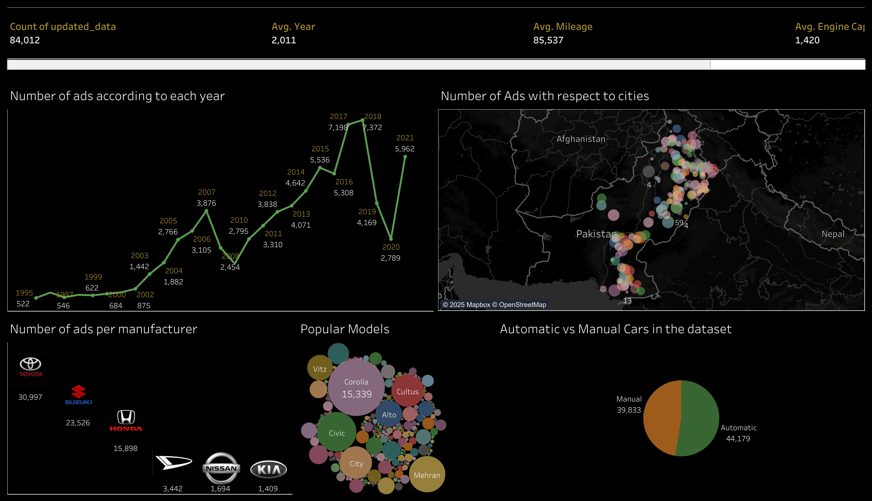 Used Car Market Analysis